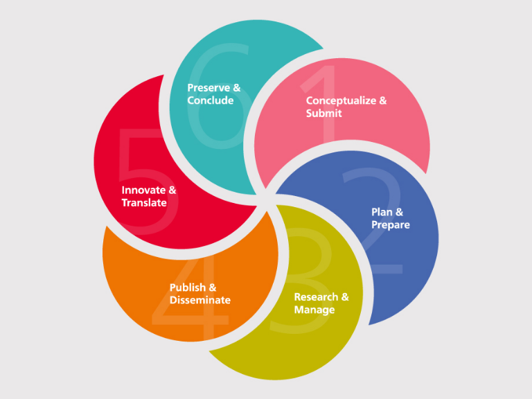 Ein Rad, das den Forschungszyklus abbildet. Die einzelnen Etappen der Forschung sind Teile des Rades und heben sich farblich voneinander ab.